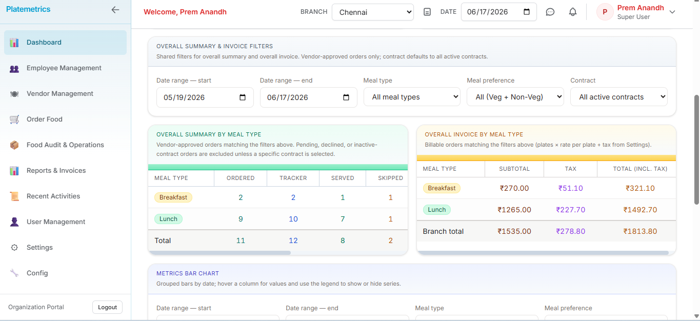 Analytics dashboard showing overall meal summary, invoice breakdowns, and metrics